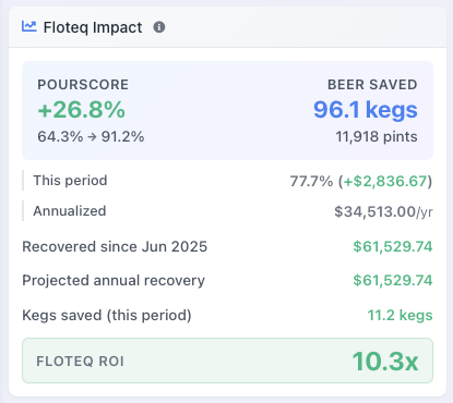 Floteq ROI Impact