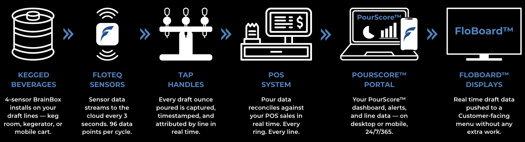Floteq USA - How It Works Floteq USA - How It Works