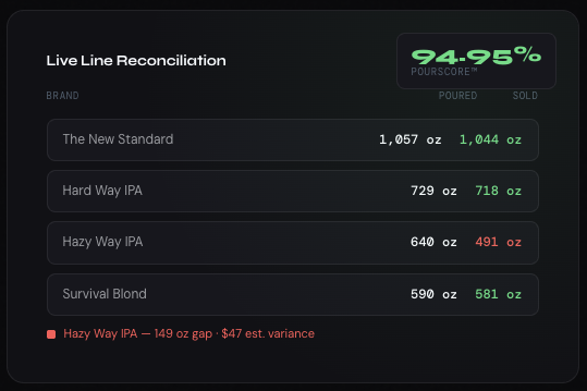 Floteq PourScore Revenue Assurance Floteq PourScore Revenue Assurance